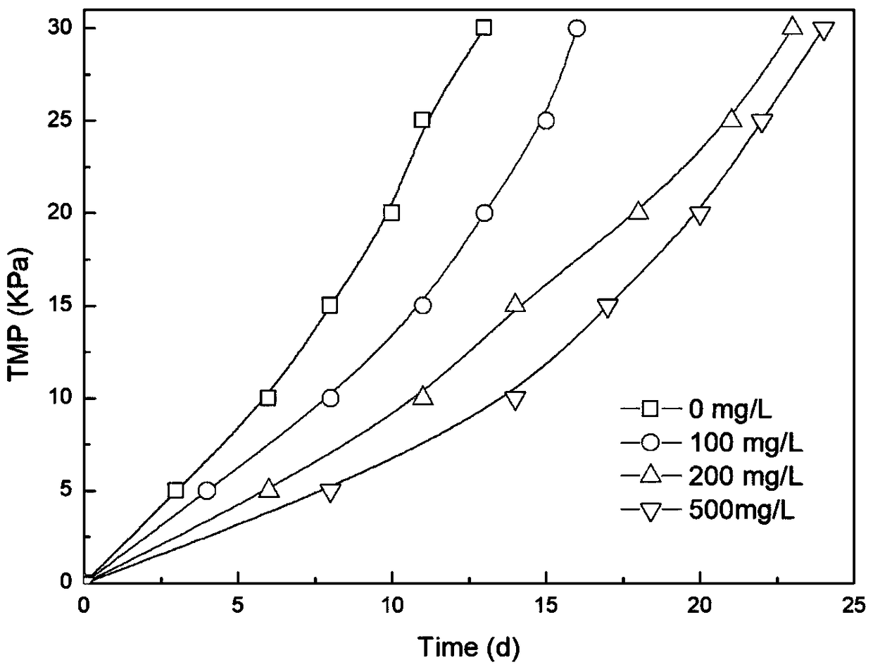 Method for treating coal gas wastewater by adding functional magnetic microspheres and utilizing MBR (membrane bioreactor)