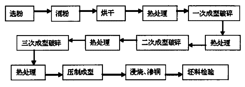 Composite electrical contact processing technology