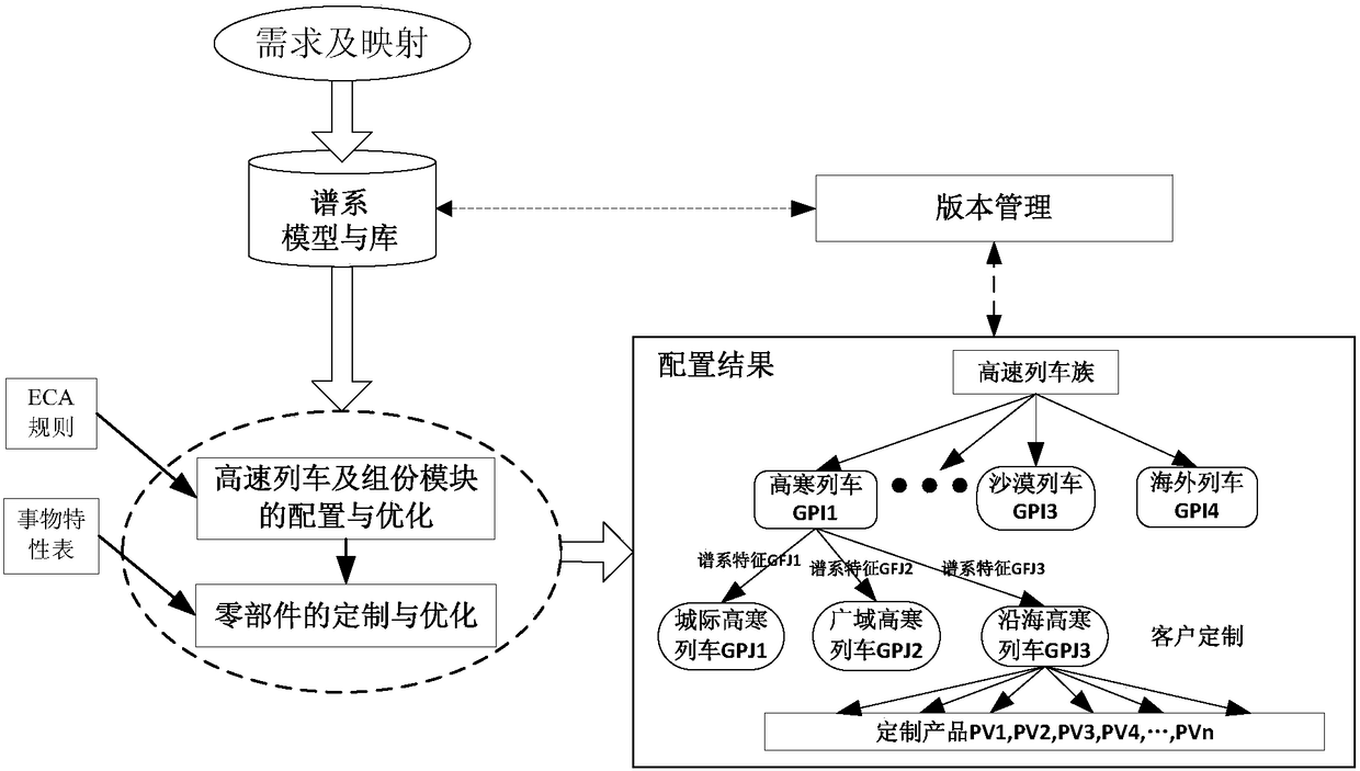 High-speed train product configuration platform and configuration method