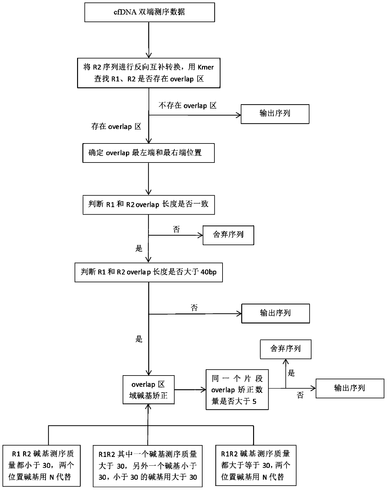 Method for dual-end correction of circulating tumor DNA sequencing data