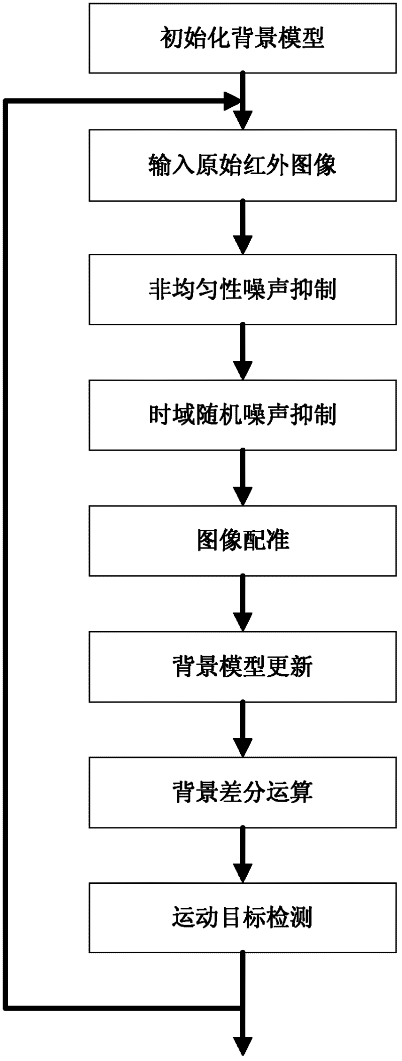 A Real-time Detection Method of Infrared Moving Target Based on Adaptive Estimation of Background