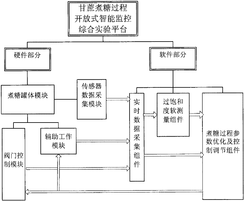 Open type intelligent monitoring comprehensive experiment platform in sugarcane sugar boiling process