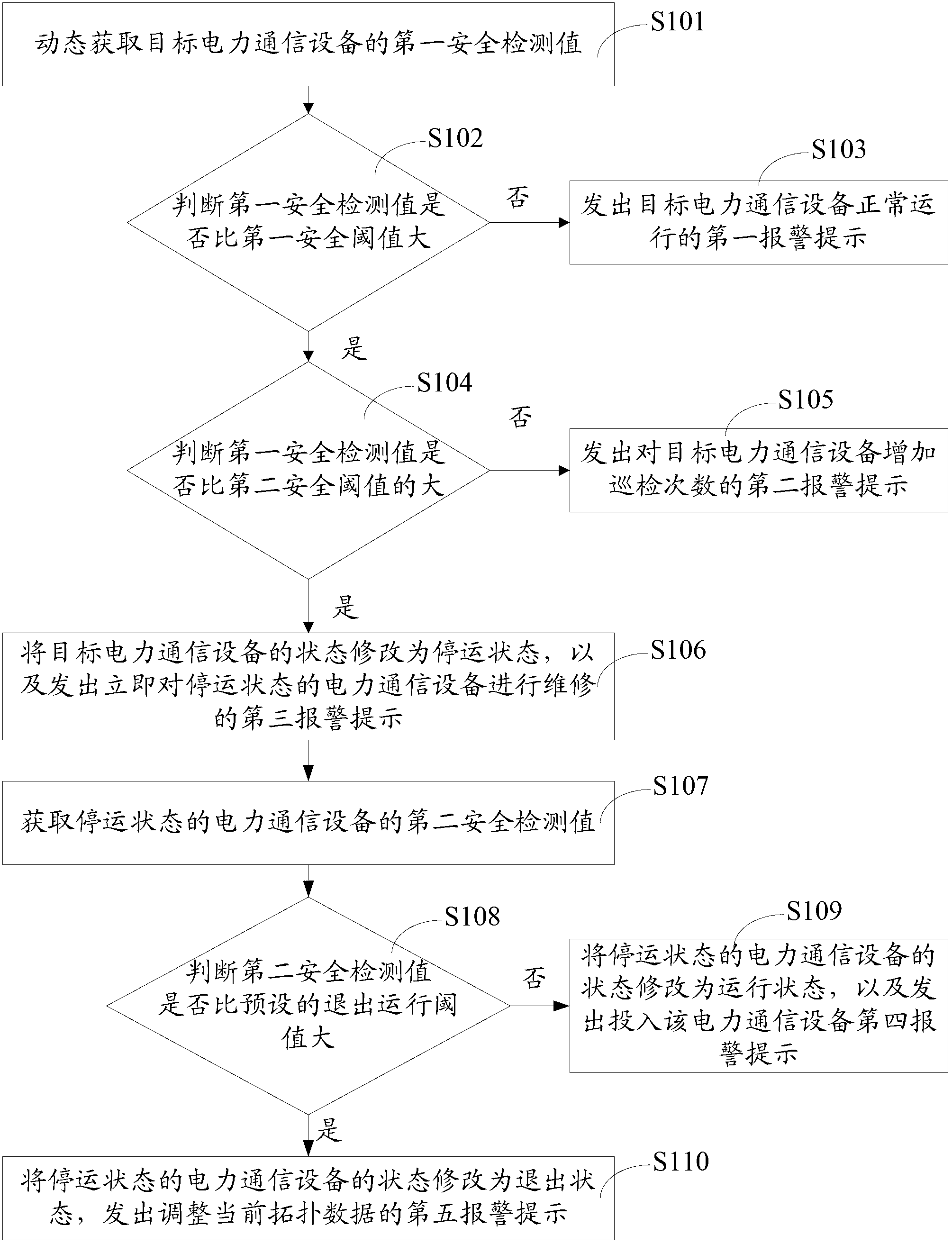 Safety detection method and system of electric power communication equipment based on state control