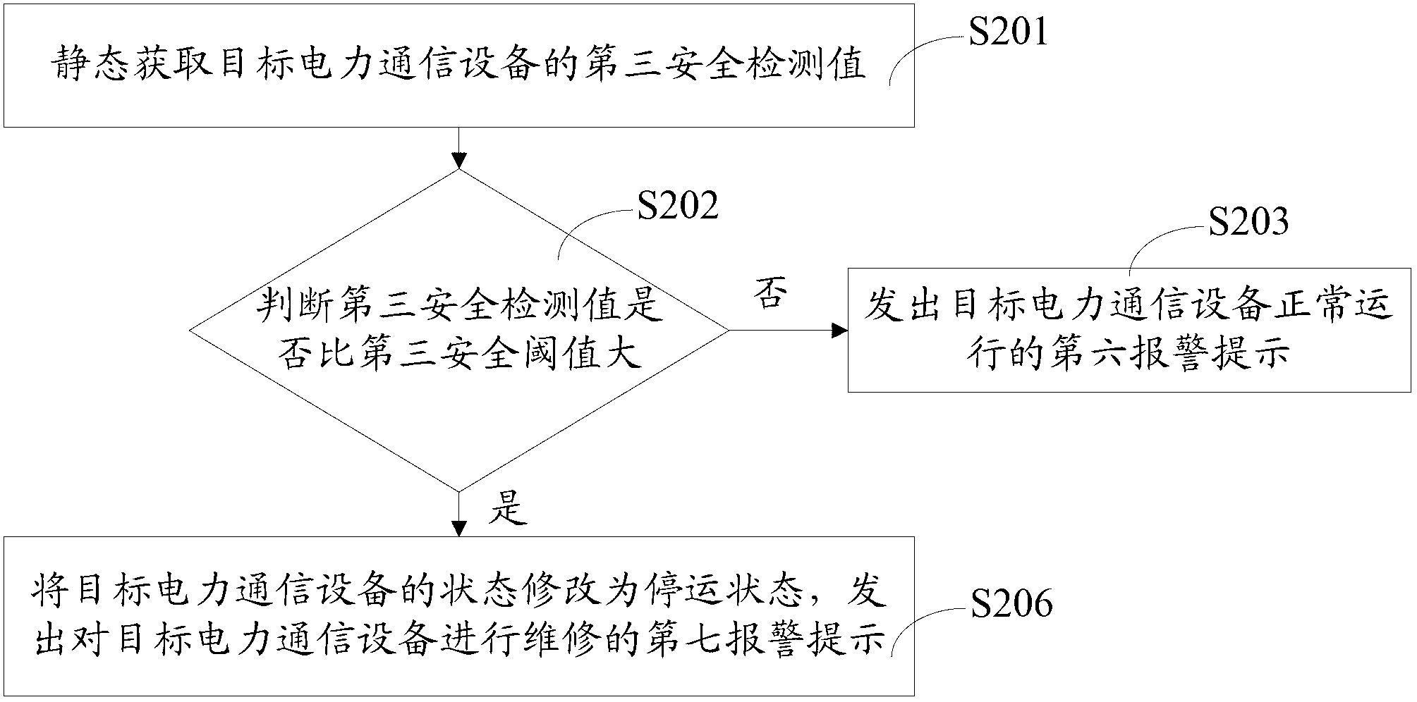 Safety detection method and system of electric power communication equipment based on state control