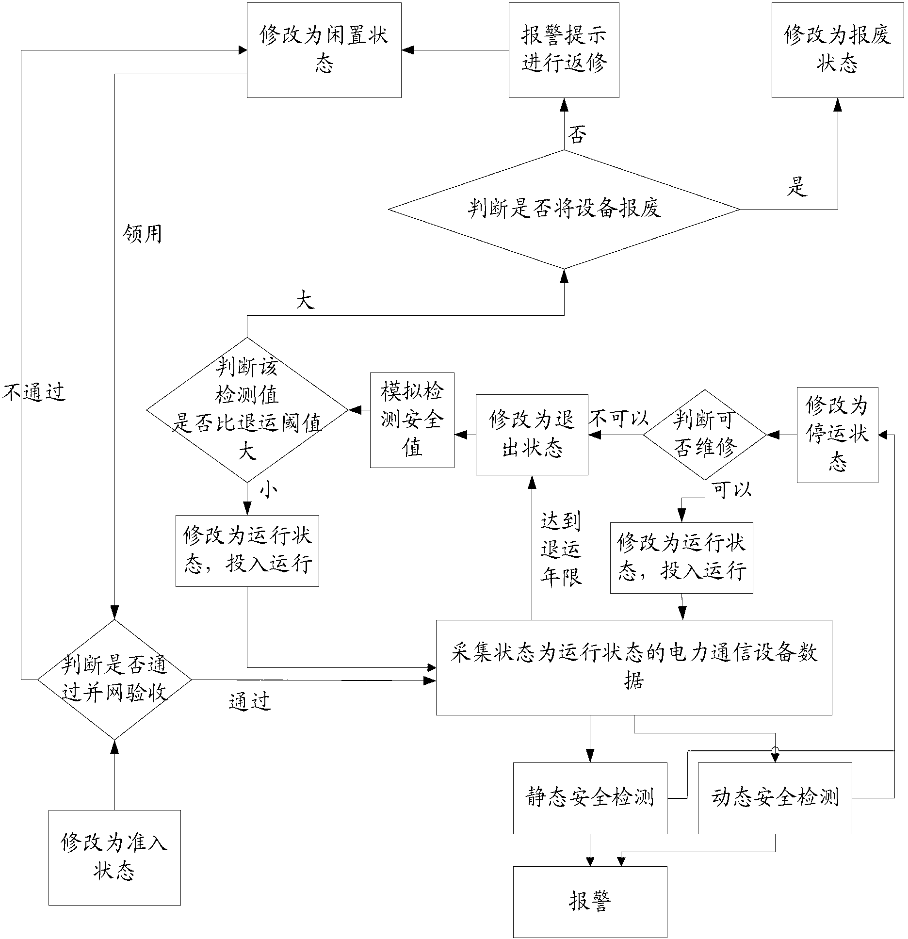 Safety detection method and system of electric power communication equipment based on state control