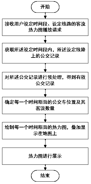 A method and device for providing a thermal map of bus passenger flow distribution