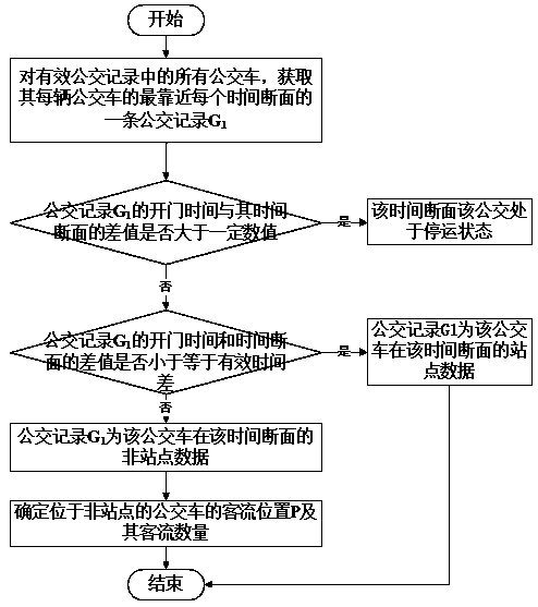 A method and device for providing a thermal map of bus passenger flow distribution