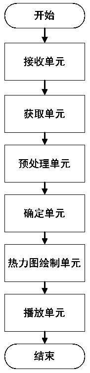 A method and device for providing a thermal map of bus passenger flow distribution