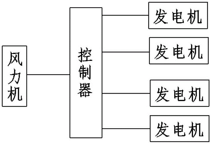 Multi-split vertical axis wind turbine system and control method thereof