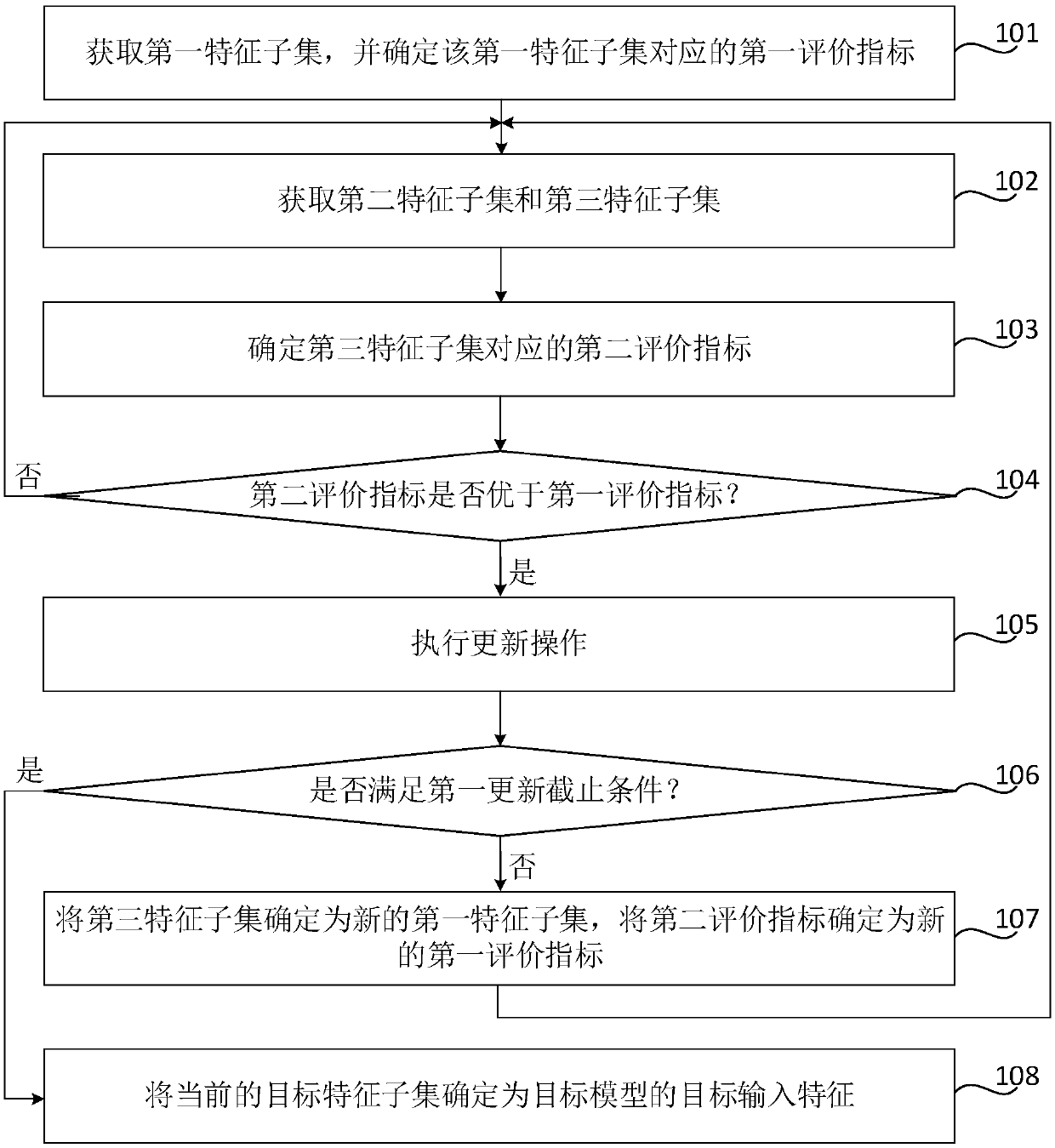 Feature selection method and system, computer readable storage medium and electronic equipment