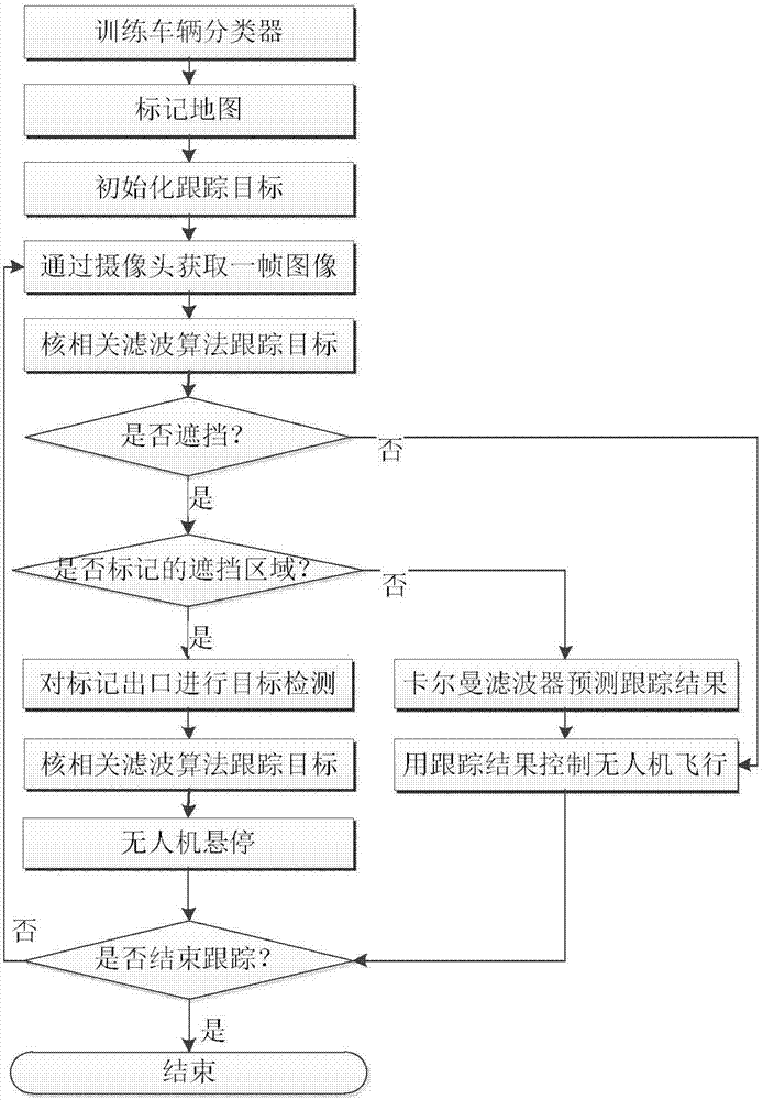 Unmanned aerial vehicle tracking method based on embedded platform