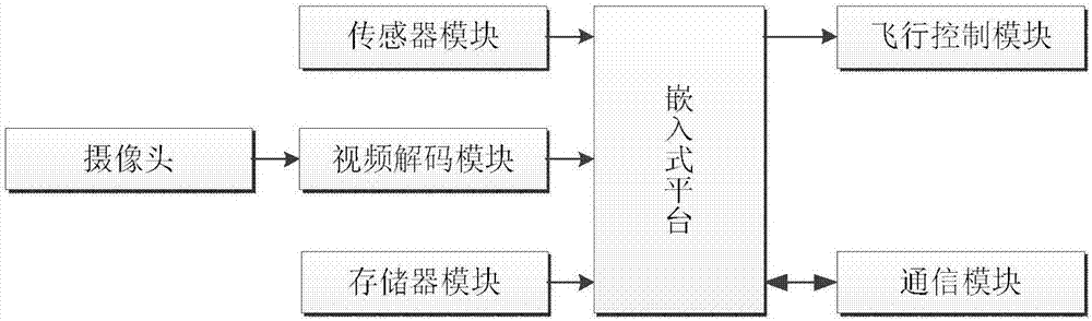 Unmanned aerial vehicle tracking method based on embedded platform