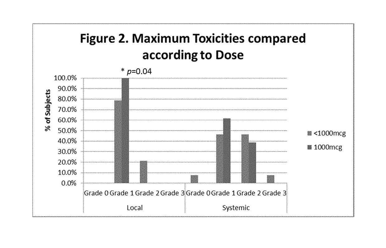 Vaccine therapy for treatment of endometrial and ovarian cancer