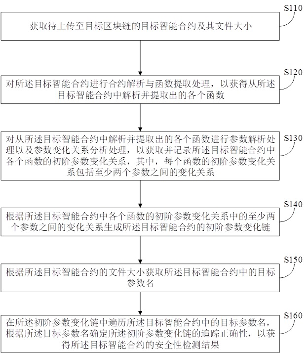 Blockchain-based smart contract security detection method and related equipment