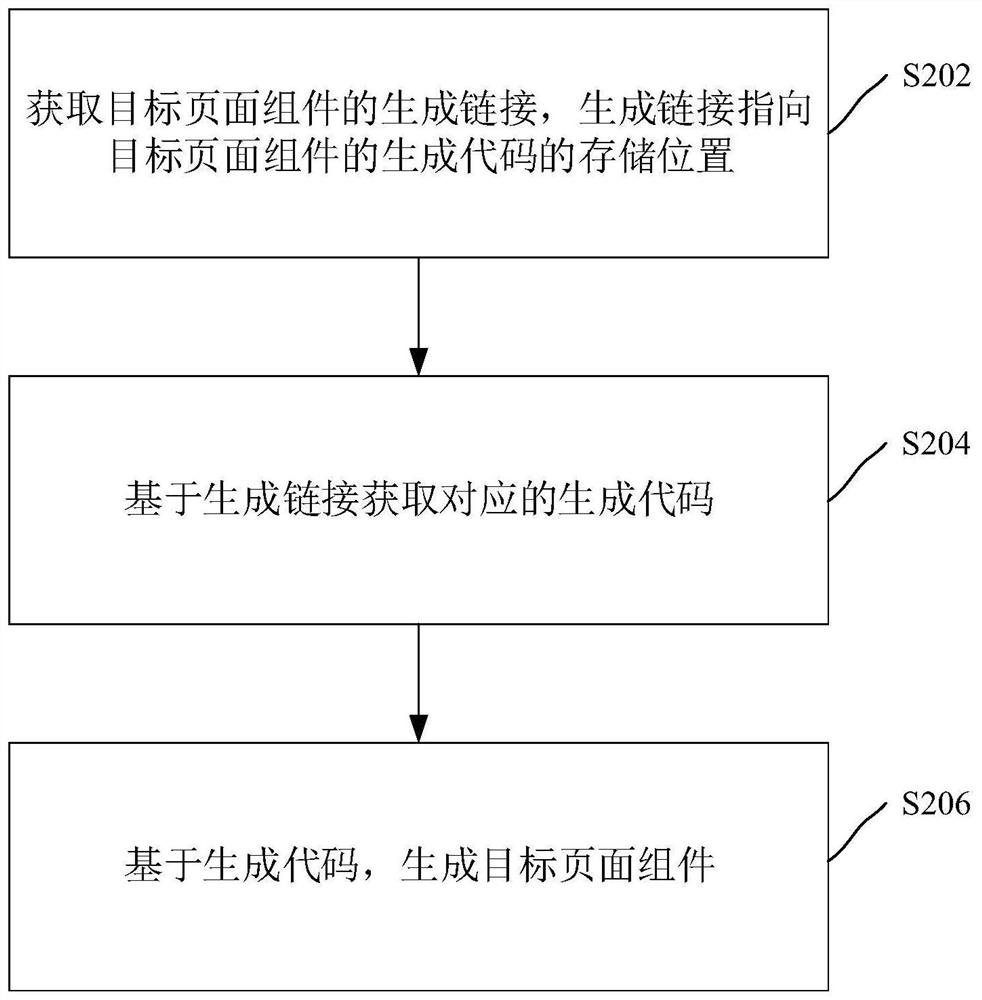 Page generation method and device, electronic device and storage medium