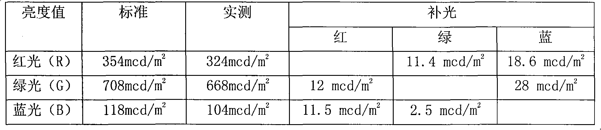 On-line brightness correcting and color gamut optimizing method for full-color LED display screen