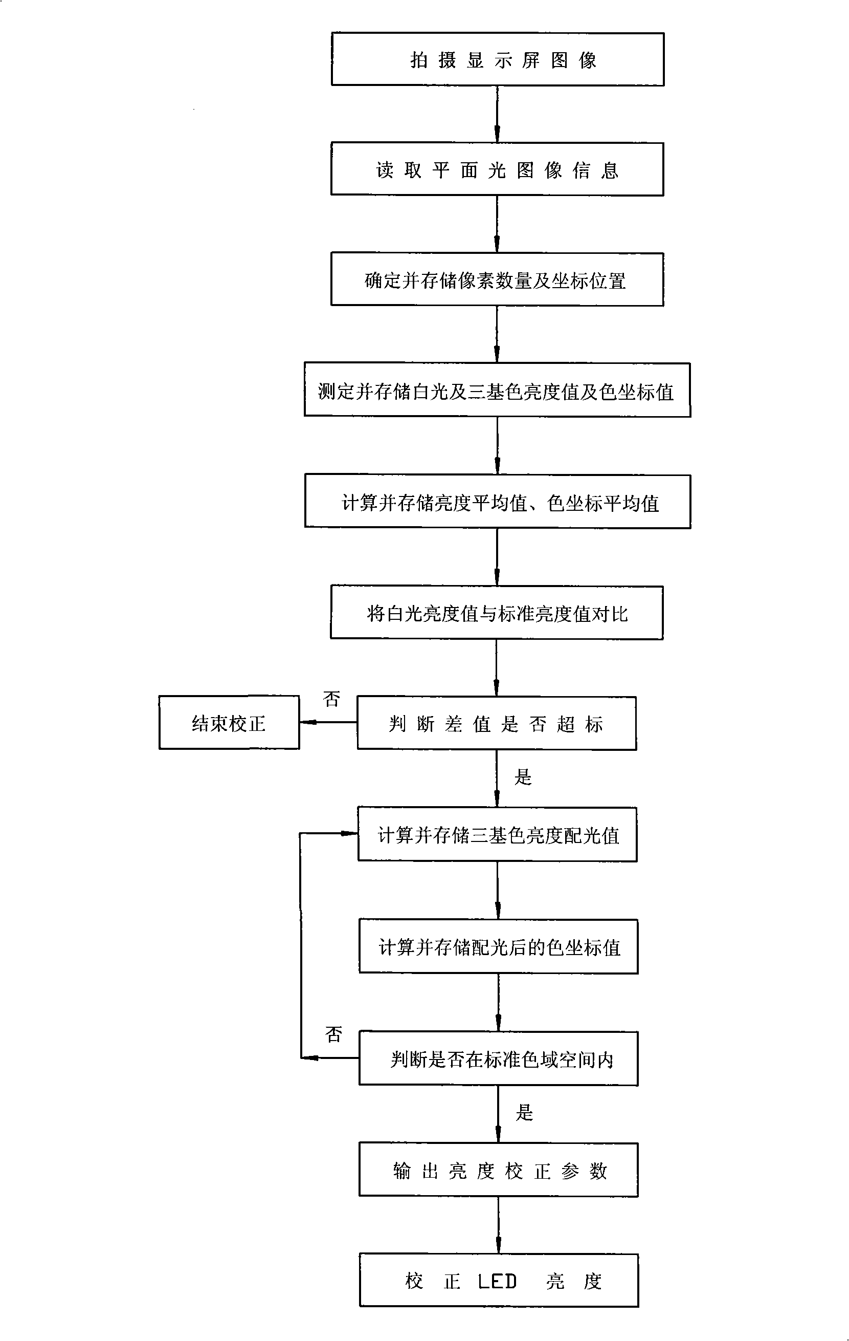 On-line brightness correcting and color gamut optimizing method for full-color LED display screen