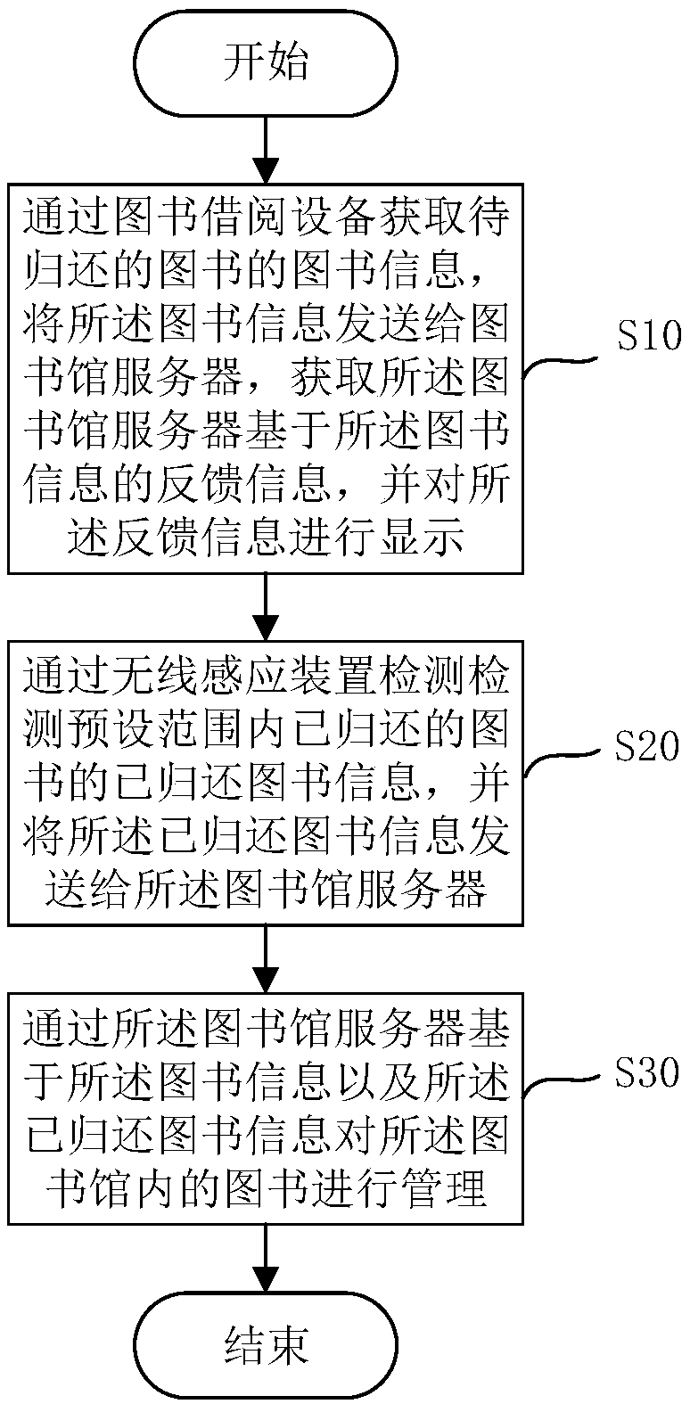 Management system and management method of books in a library