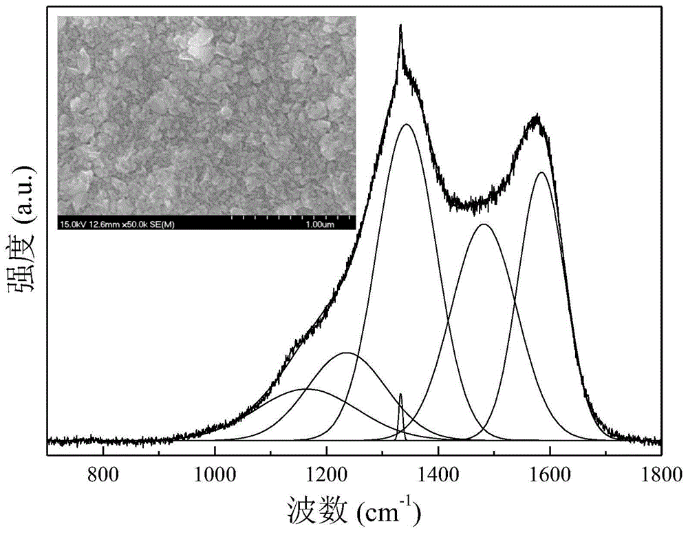 A nano-diamond film with si-v luminescence and its controllable preparation method