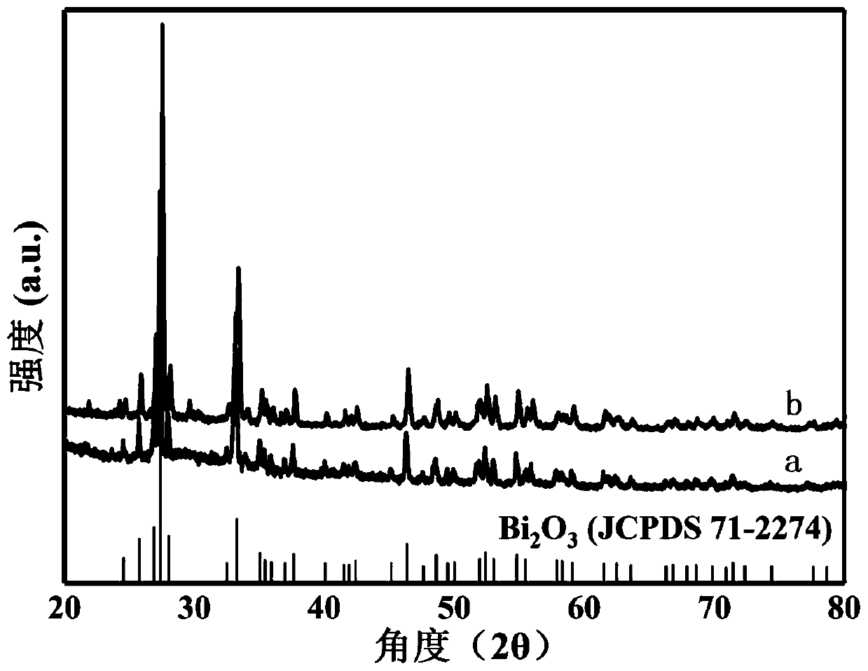 Preparation method and application of environment responsive PNIPAM/Bi2O3