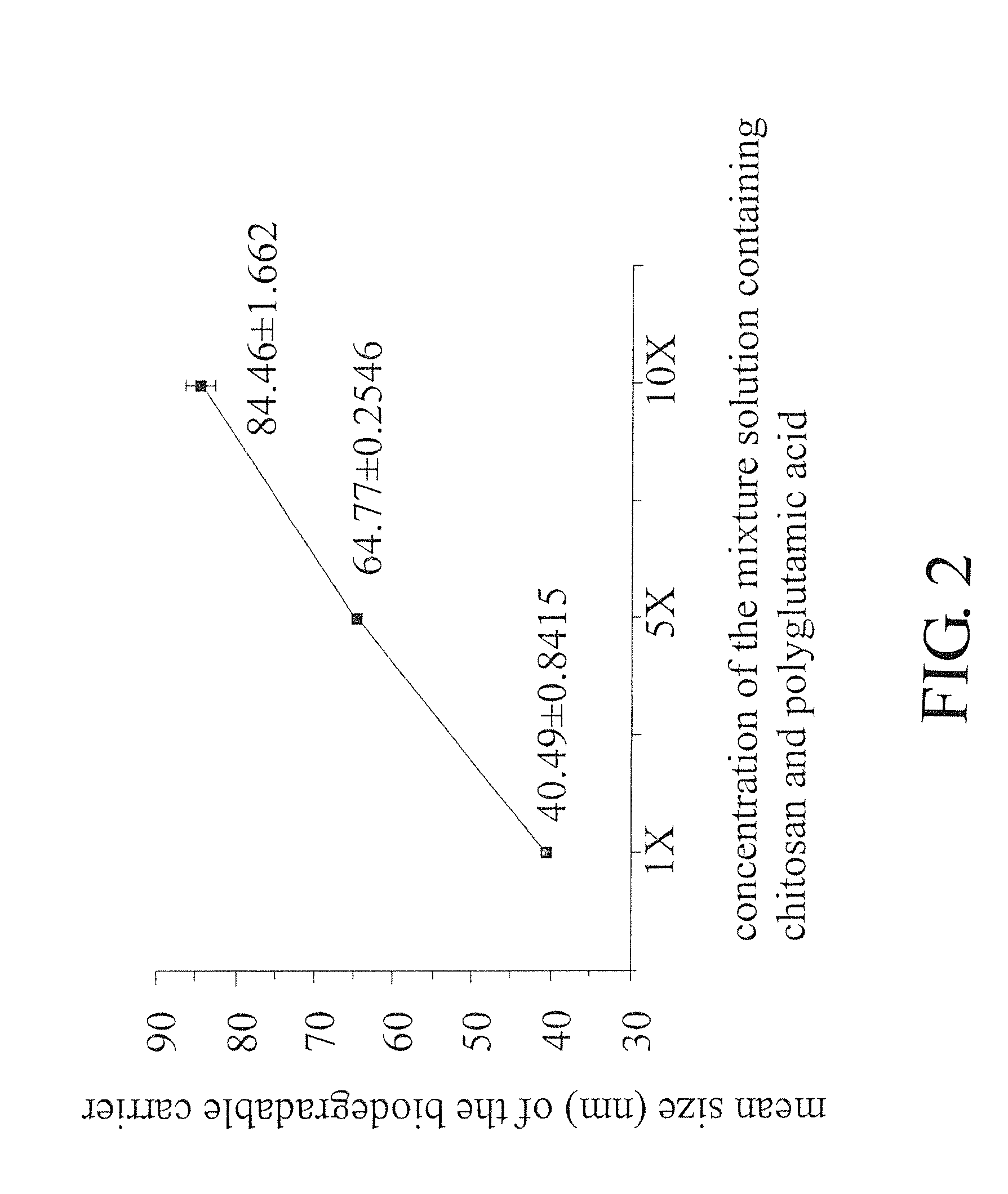 Biodegradable carrier with adjustable zeta potentials and particle sizes, method for making the same, and pharmaceutical composition comprising the same