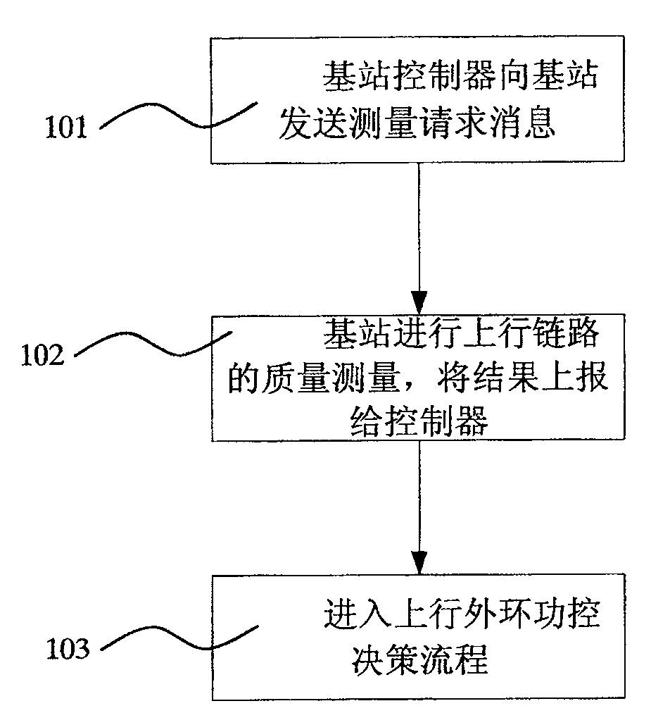 A method for improving service transmission quality of mobile communication system