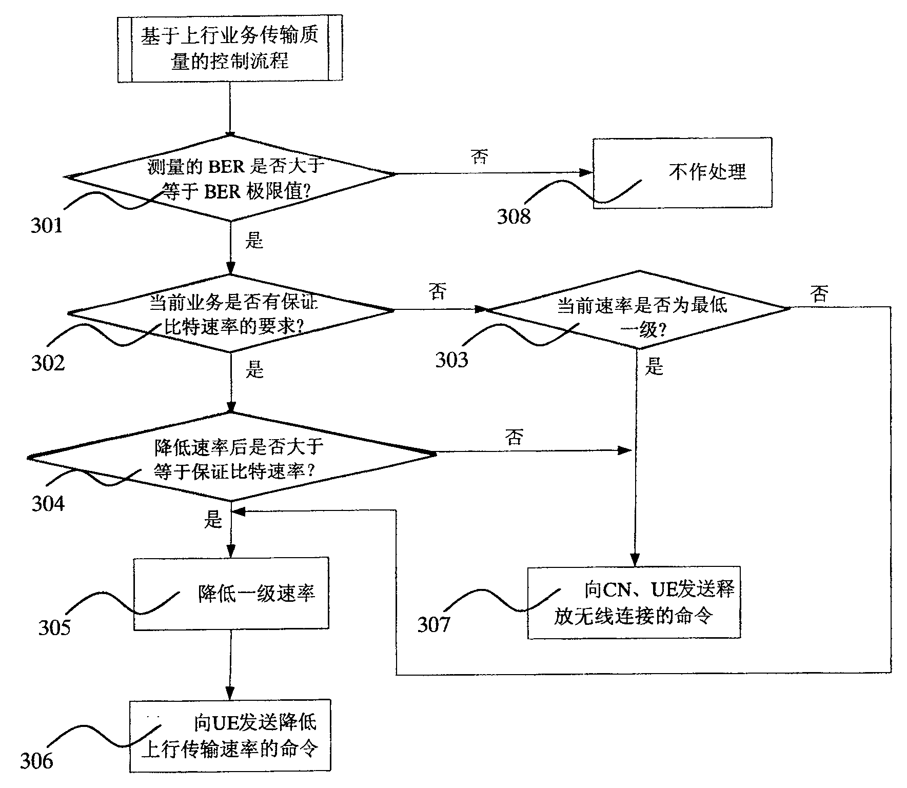 A method for improving service transmission quality of mobile communication system