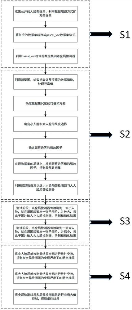 A Dense Face Detection Method Based on Cascaded Multiscale