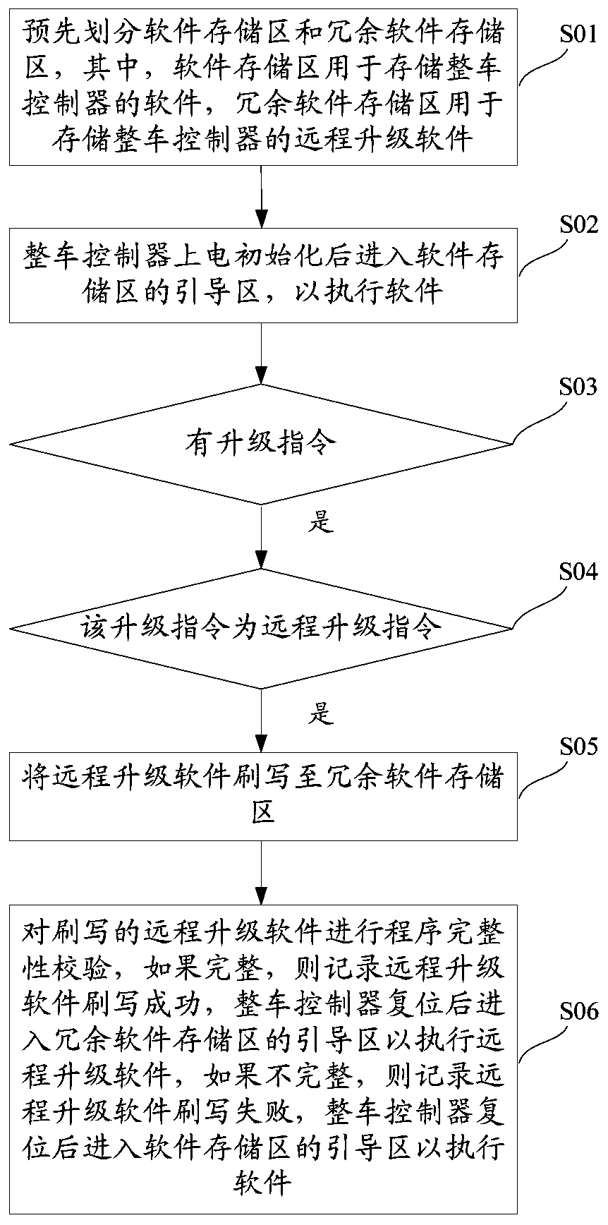 A remote upgrade method and system for vehicle controller software