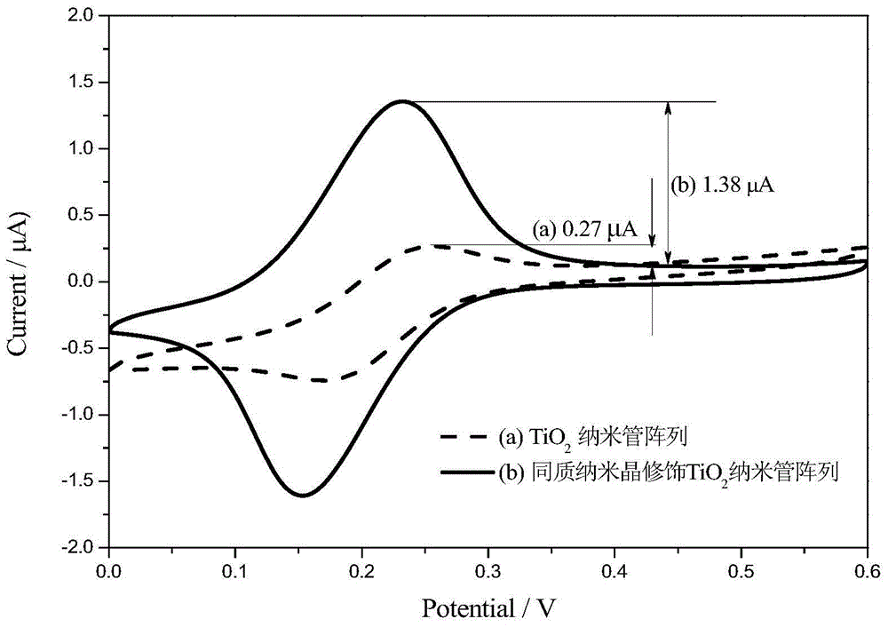 Homogeneous nanocrystal modified TiO2 nanotube array and preparation method thereof