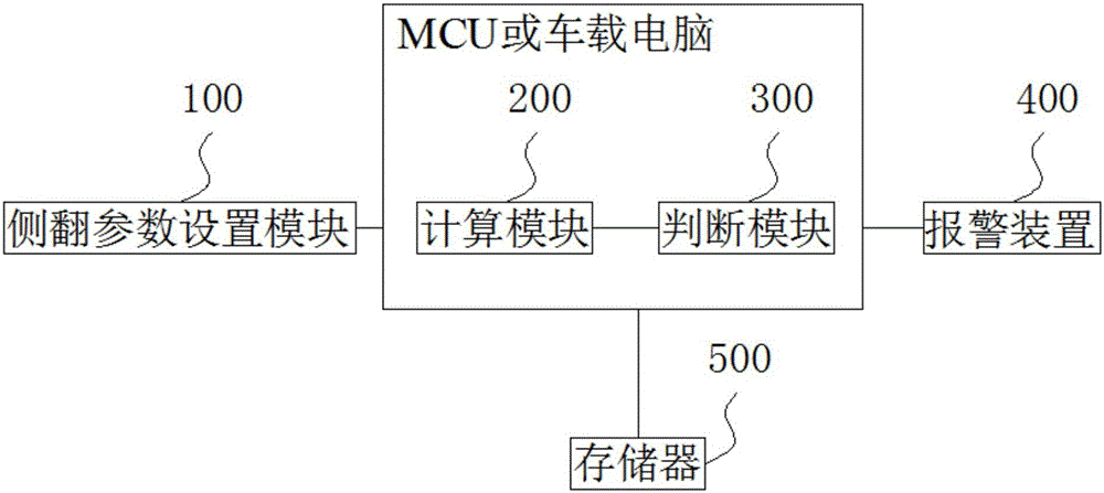 Rollover warning method and device based on three-axis acceleration sensor