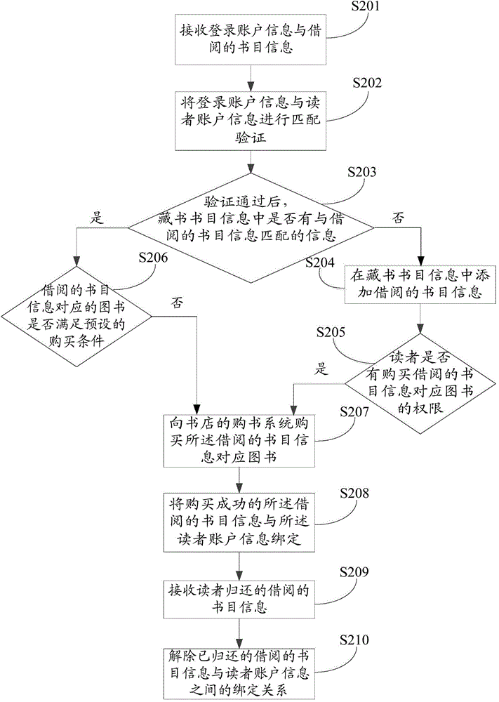 Book management method and book management device