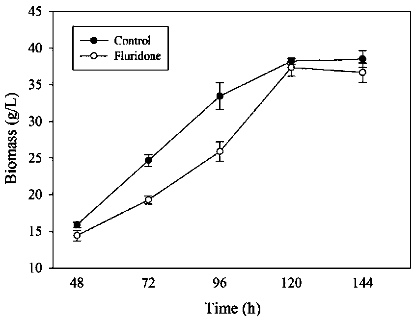 Regulation and control method for improving EPA (Eicosapentaenoic Acid) content in schizochytrium and application