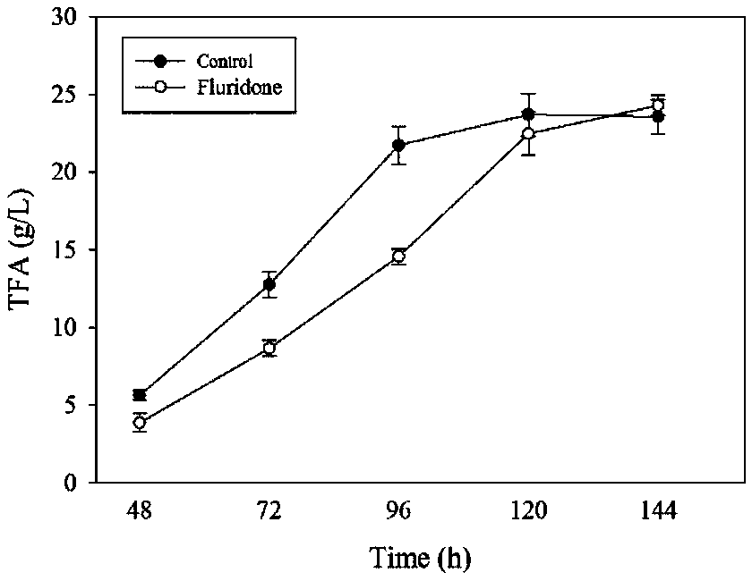 Regulation and control method for improving EPA (Eicosapentaenoic Acid) content in schizochytrium and application