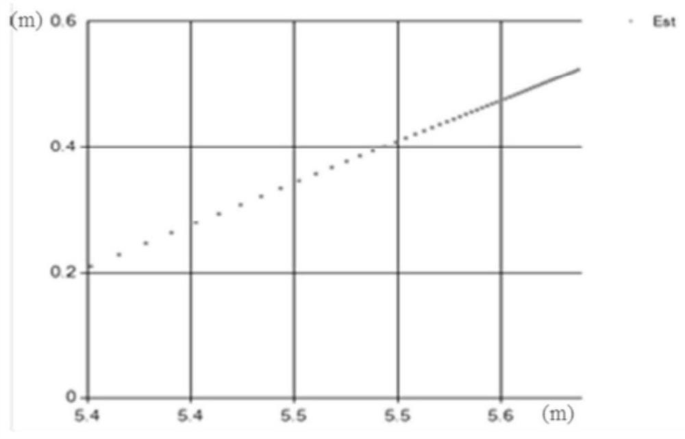 Mountainous area double-lane highway hidden danger section traffic conflict risk dynamic evaluation method