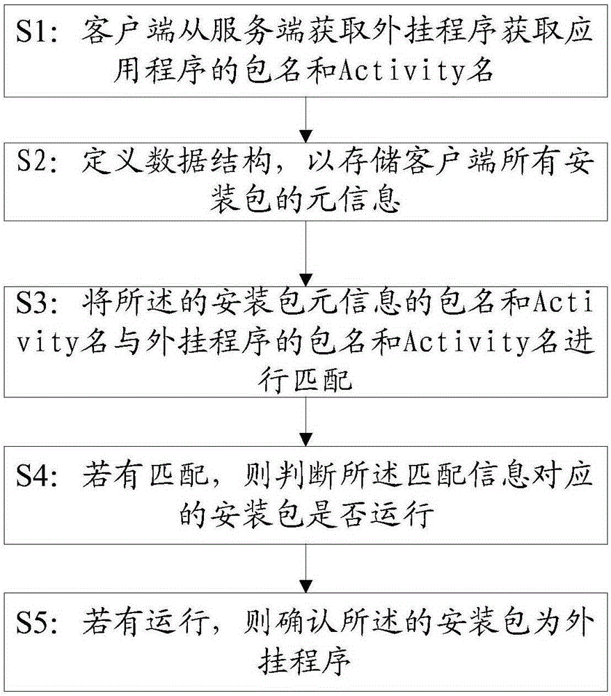 Android plug-in characteristic detection method and system