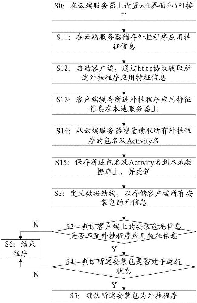 Android plug-in characteristic detection method and system