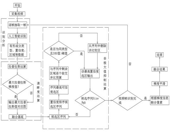 Body fluid microscopic video lean expression method based on image fusion