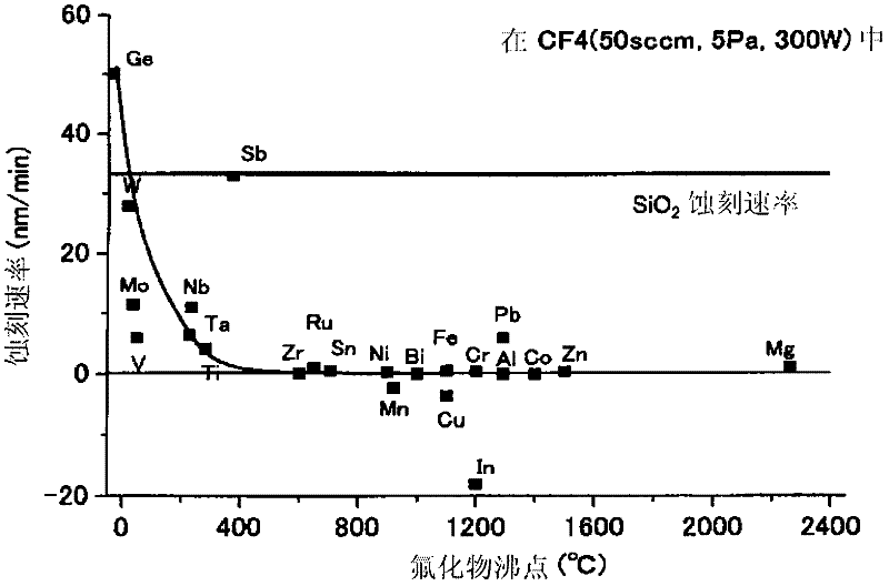 Thermally reactive resist material, laminated body for thermal lithography using the material, and mold manufacturing method using the material and the laminated body