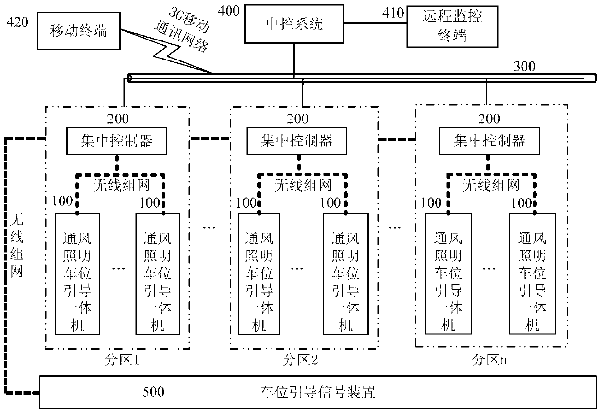 Integrative system for garage ventilation and illumination and parking place guidance and control method of system