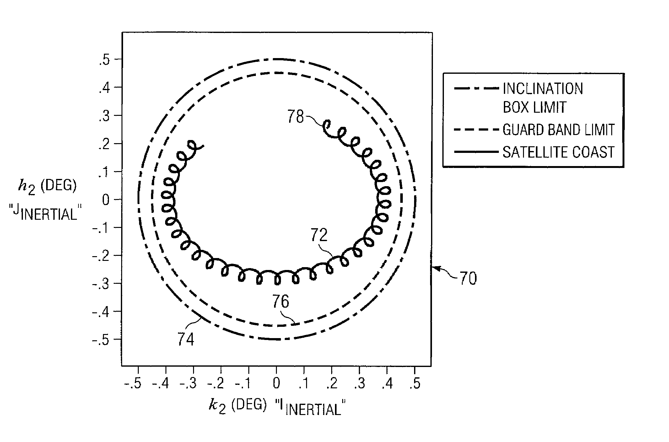 Geostationary stationkeeping method