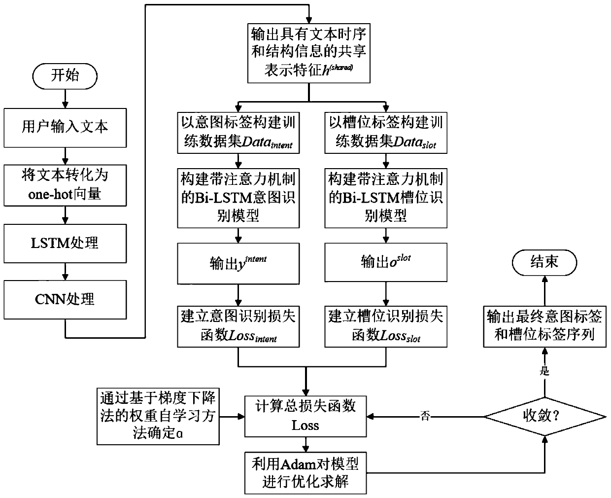 Intention and slot joint recognition method based on multi-task learning