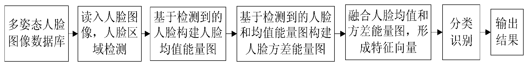 Multi-pose face recognition method based on face mean and variance energy images