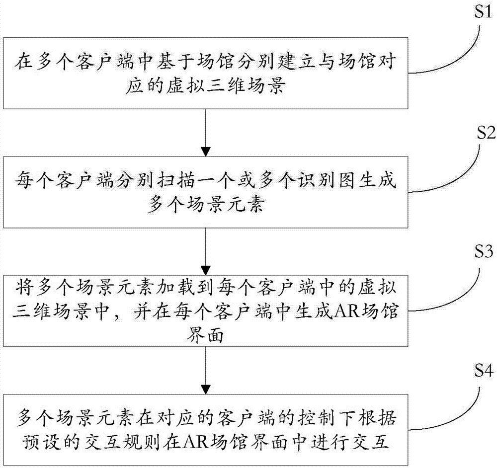 AR venue interface interaction method and system based on multiple clients