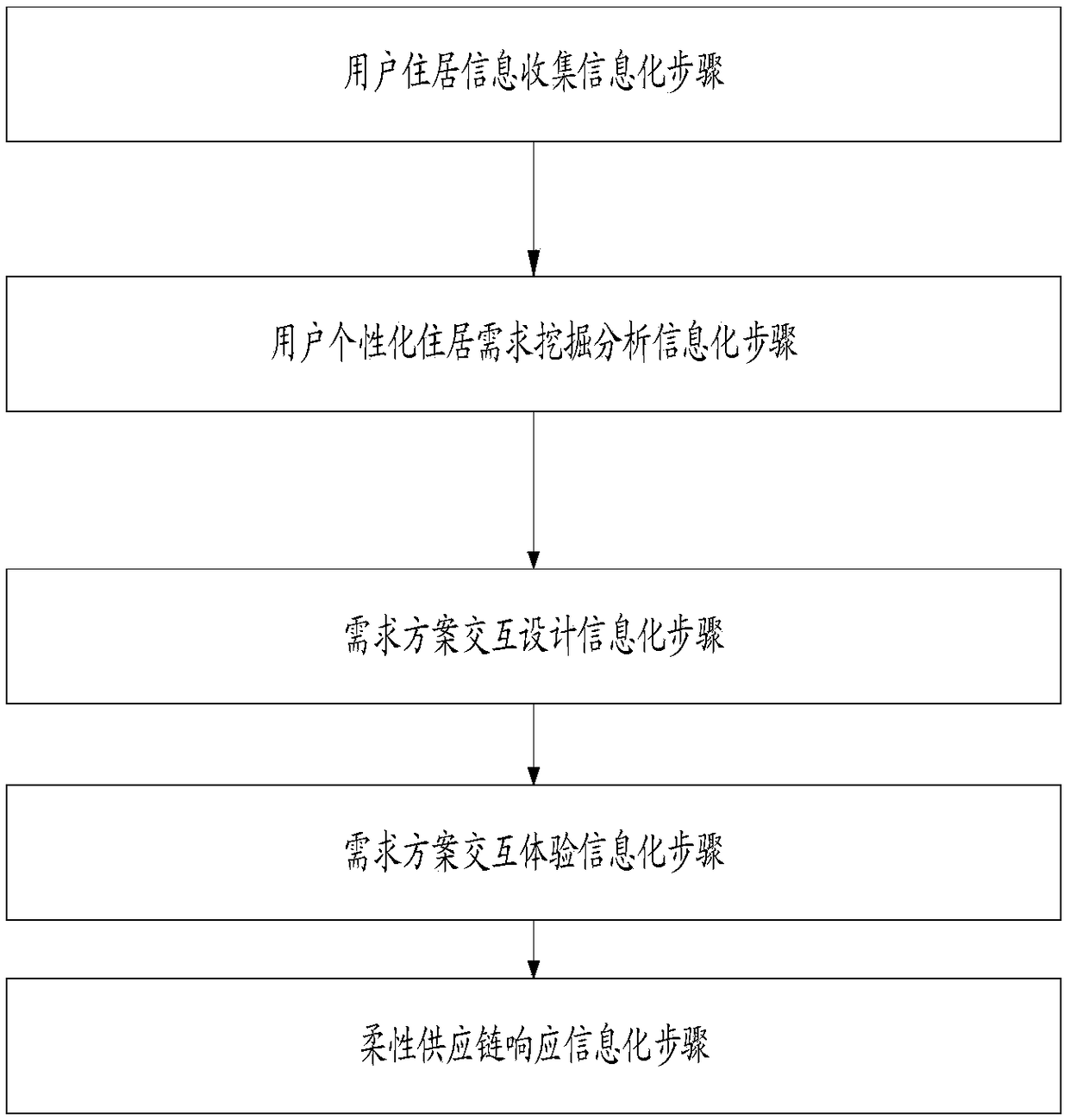 The realization method of the overall solution of family residence based on the information business model