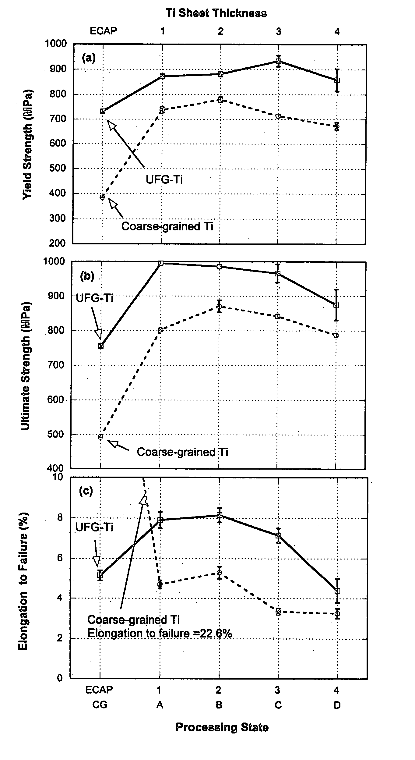 Method for preparing ultrafine-grained metallic foil