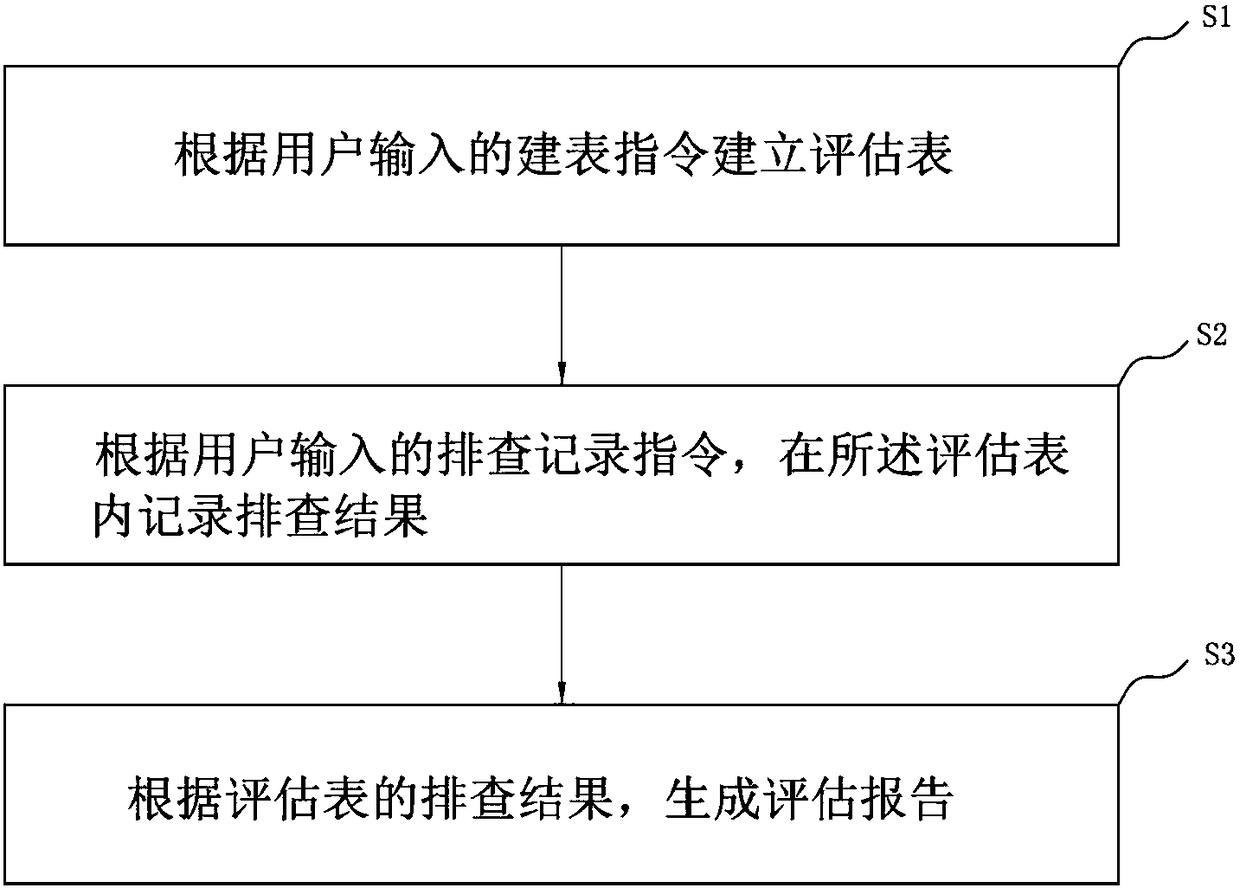 Insurance object risk assessment method and system