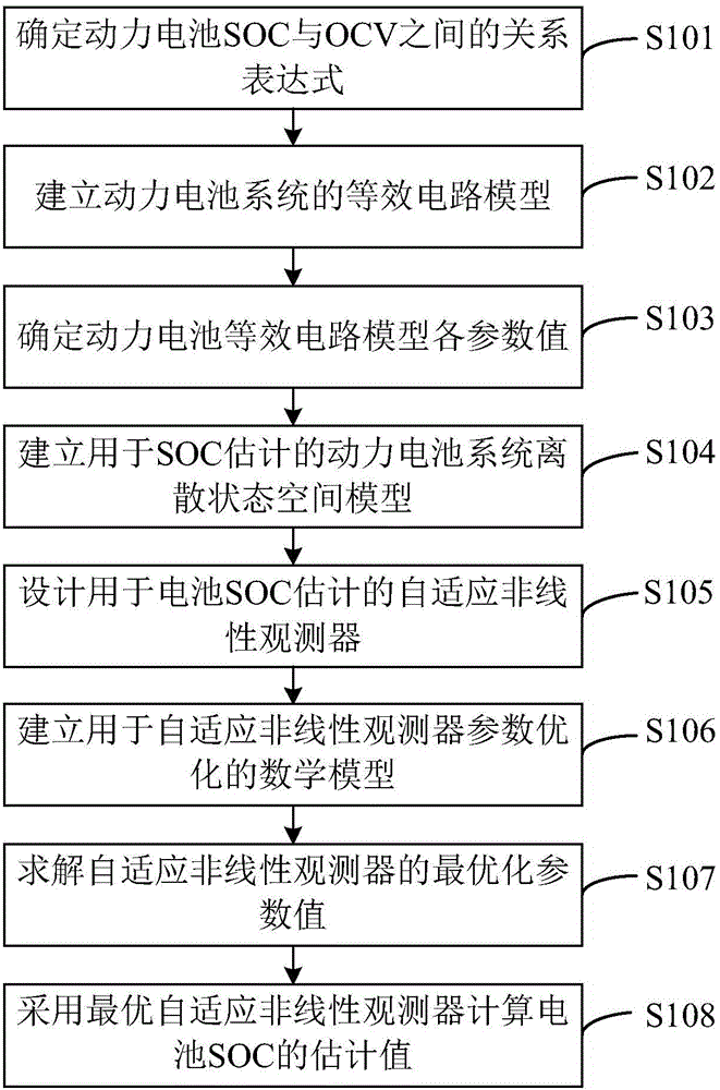 Power battery SOC estimation method and system based on nonlinear observer