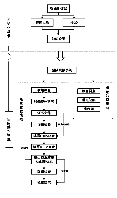 Port state supervision simulation system