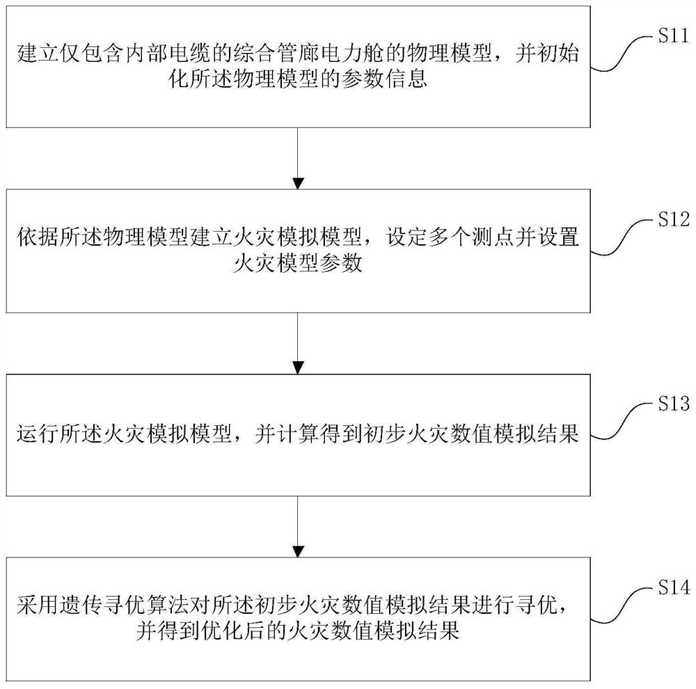 A numerical simulation method and system for a fire in a power cabin of an urban comprehensive utility gallery